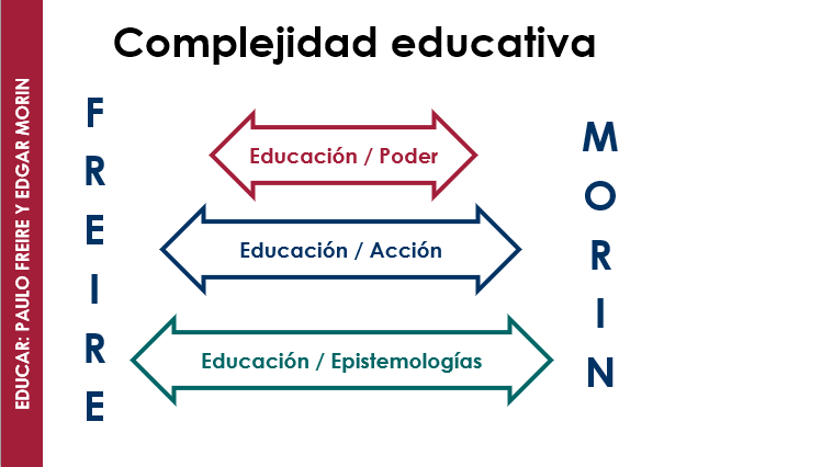 Reinventar la educación. Complejidad educativa.